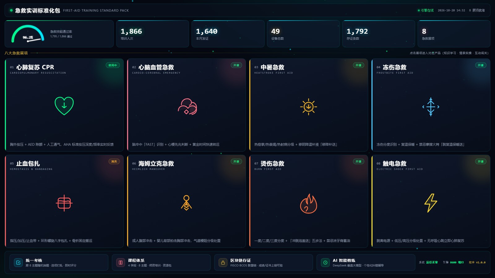 总控台 · 实时驾驶舱:一屏调度八大展项,技能通过率、培训人次、发证数、存证条数总览
